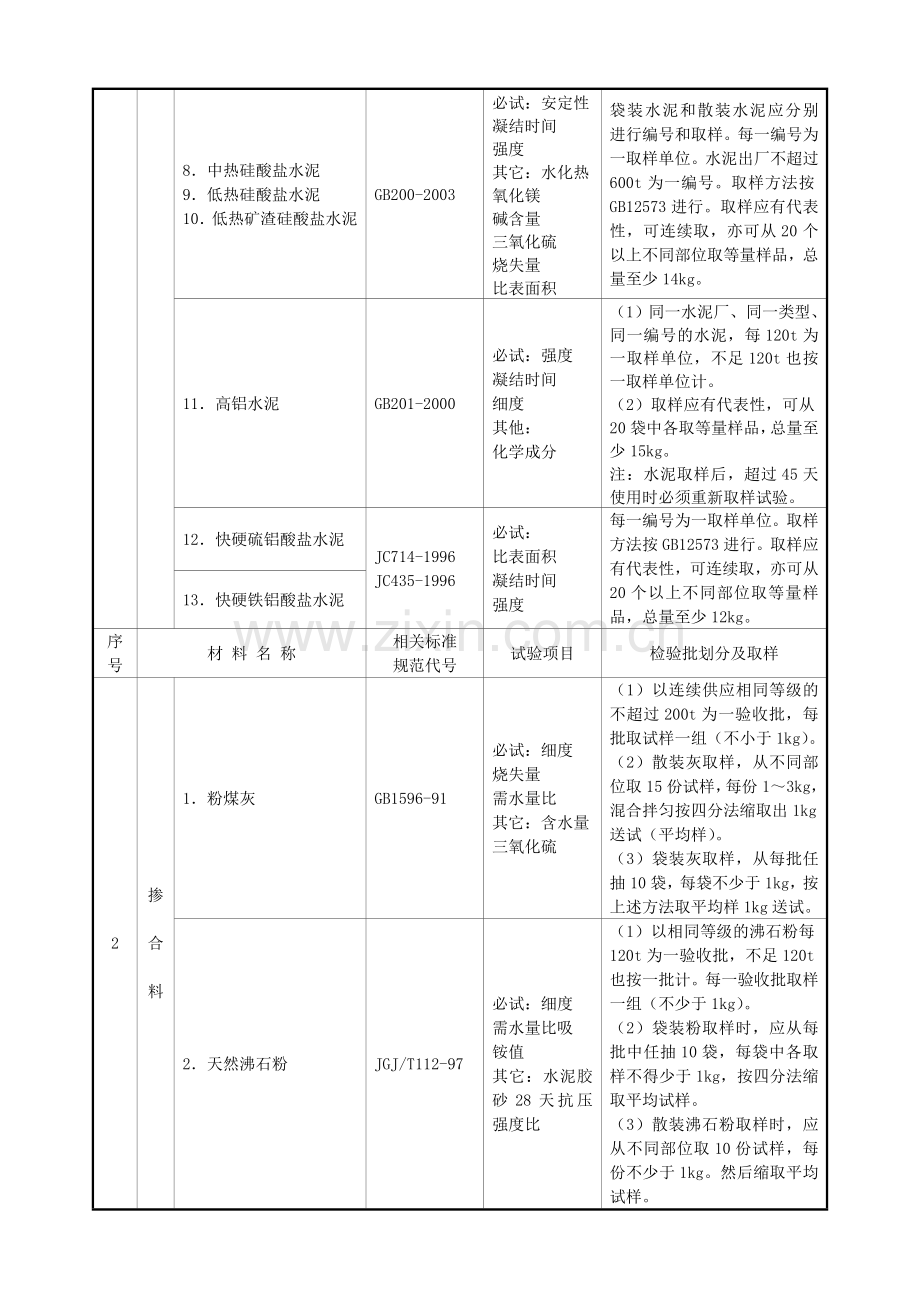 建筑工程原材料、构配件及试件检验的项目、规则及取样规定.doc_第2页