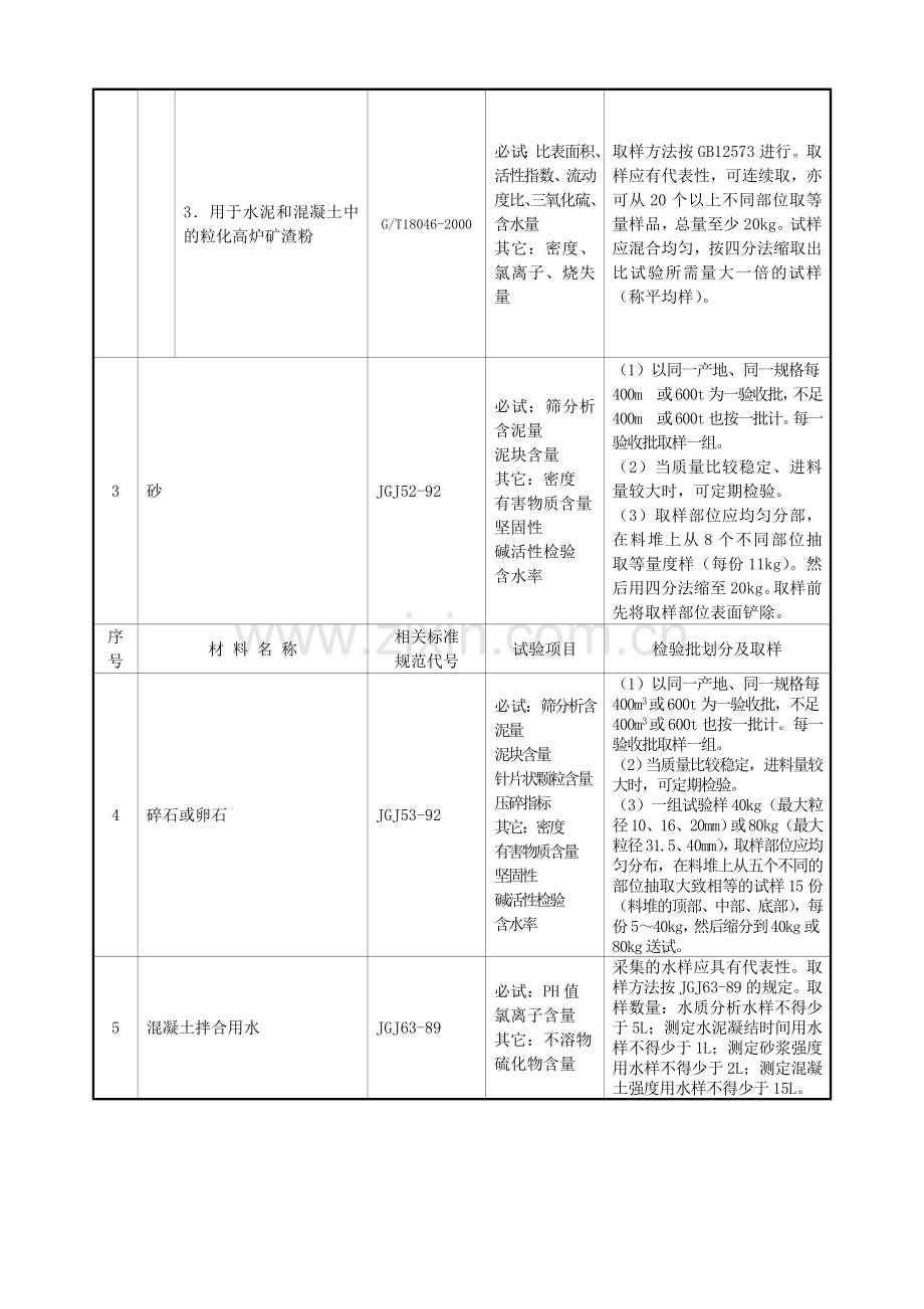 建筑工程原材料、构配件及试件检验的项目、规则及取样规定.doc_第3页