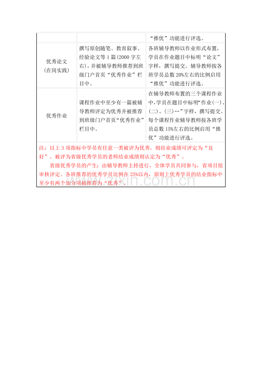 湖南省2011年心理健康远程培训学员考核要求..doc_第2页