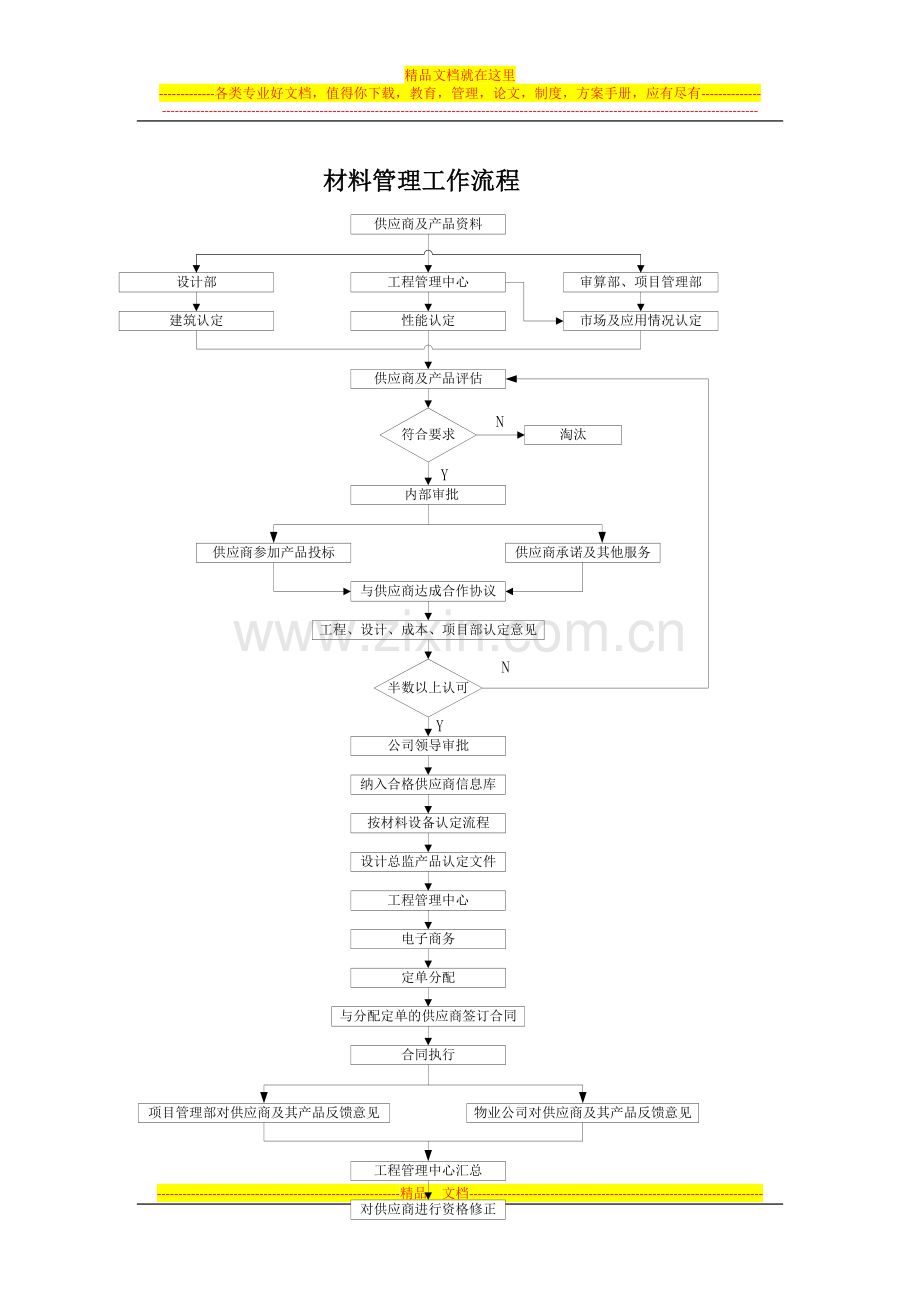 房地产装修项目管理流程.docx_第3页