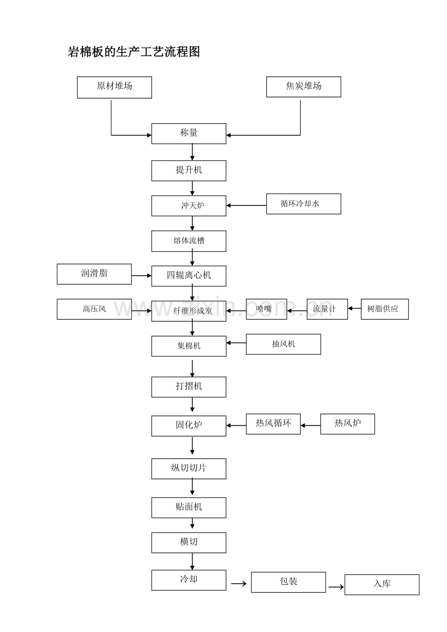 岩棉生产流程.doc_第1页