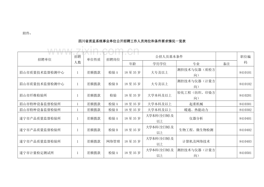 四川省质监系统事业单位公开招聘工作人员岗位和条件要....doc_第2页