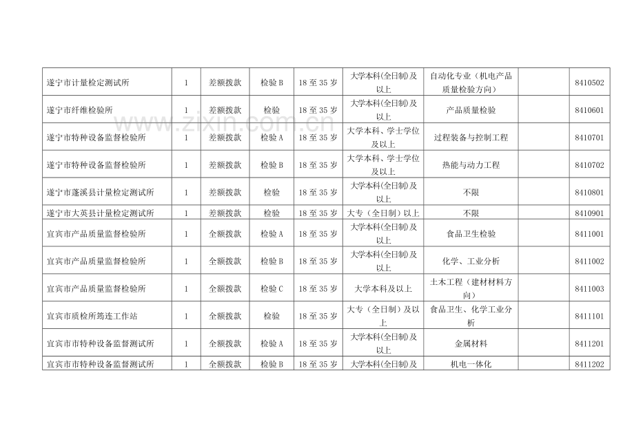 四川省质监系统事业单位公开招聘工作人员岗位和条件要....doc_第3页