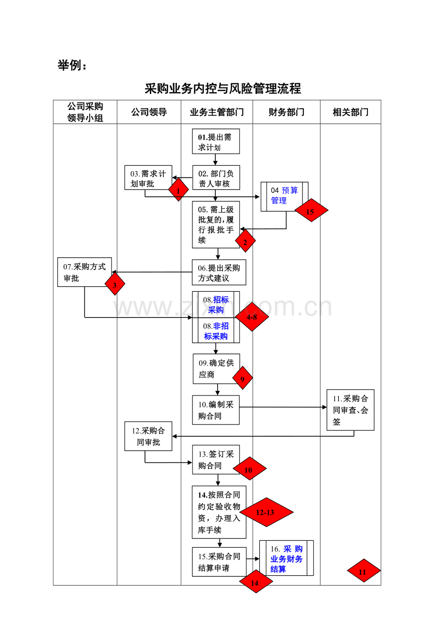 采购业务流程-内控与风险管理.doc_第1页