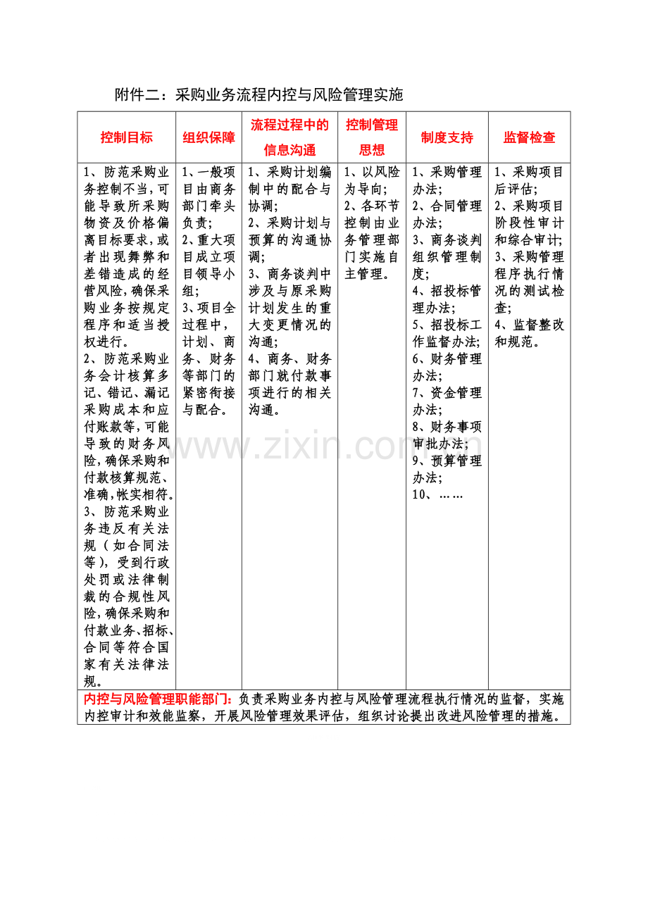 采购业务流程-内控与风险管理.doc_第3页