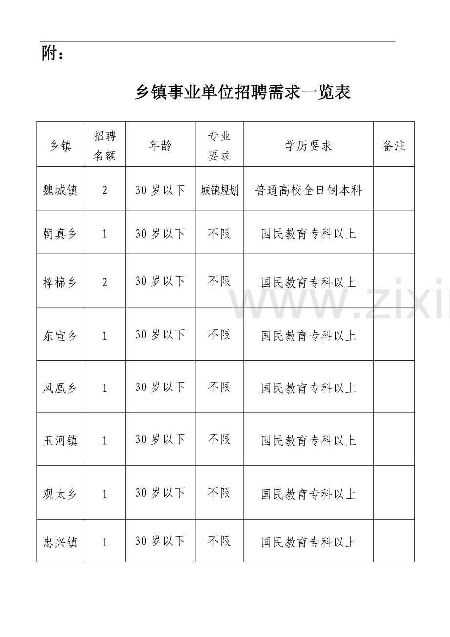 游仙区公开招聘事业单位工作人员岗位需求.doc_第3页