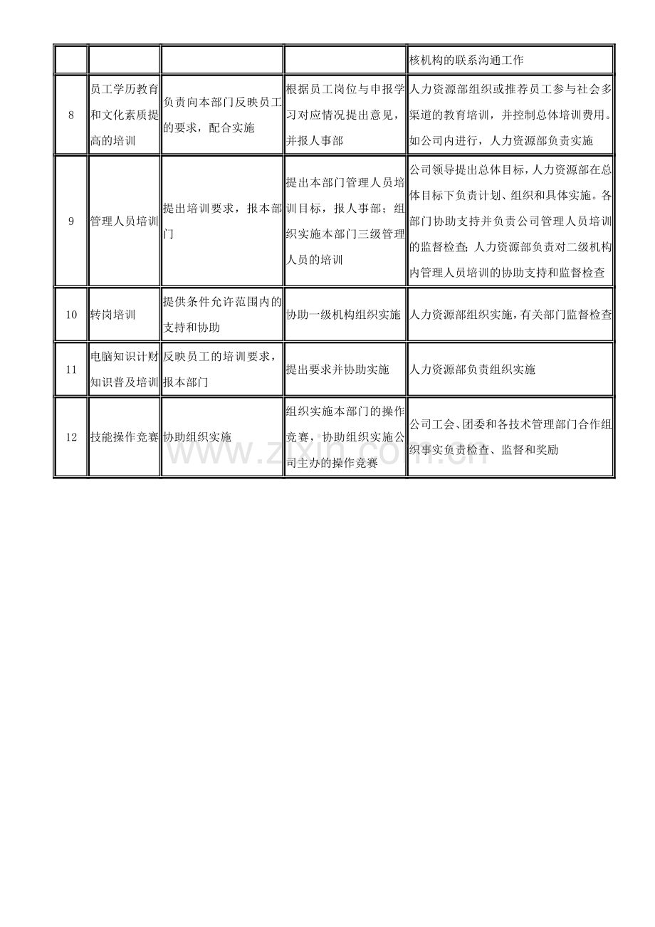 各级培训机构工作职责划分表-模板.doc_第2页