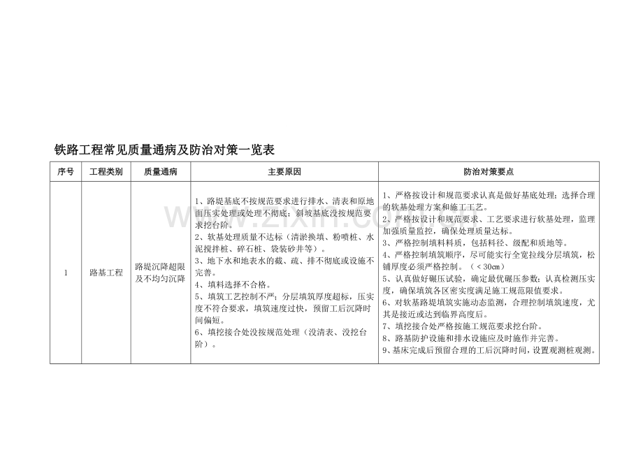 铁路工程质量通病防治措施.doc_第2页