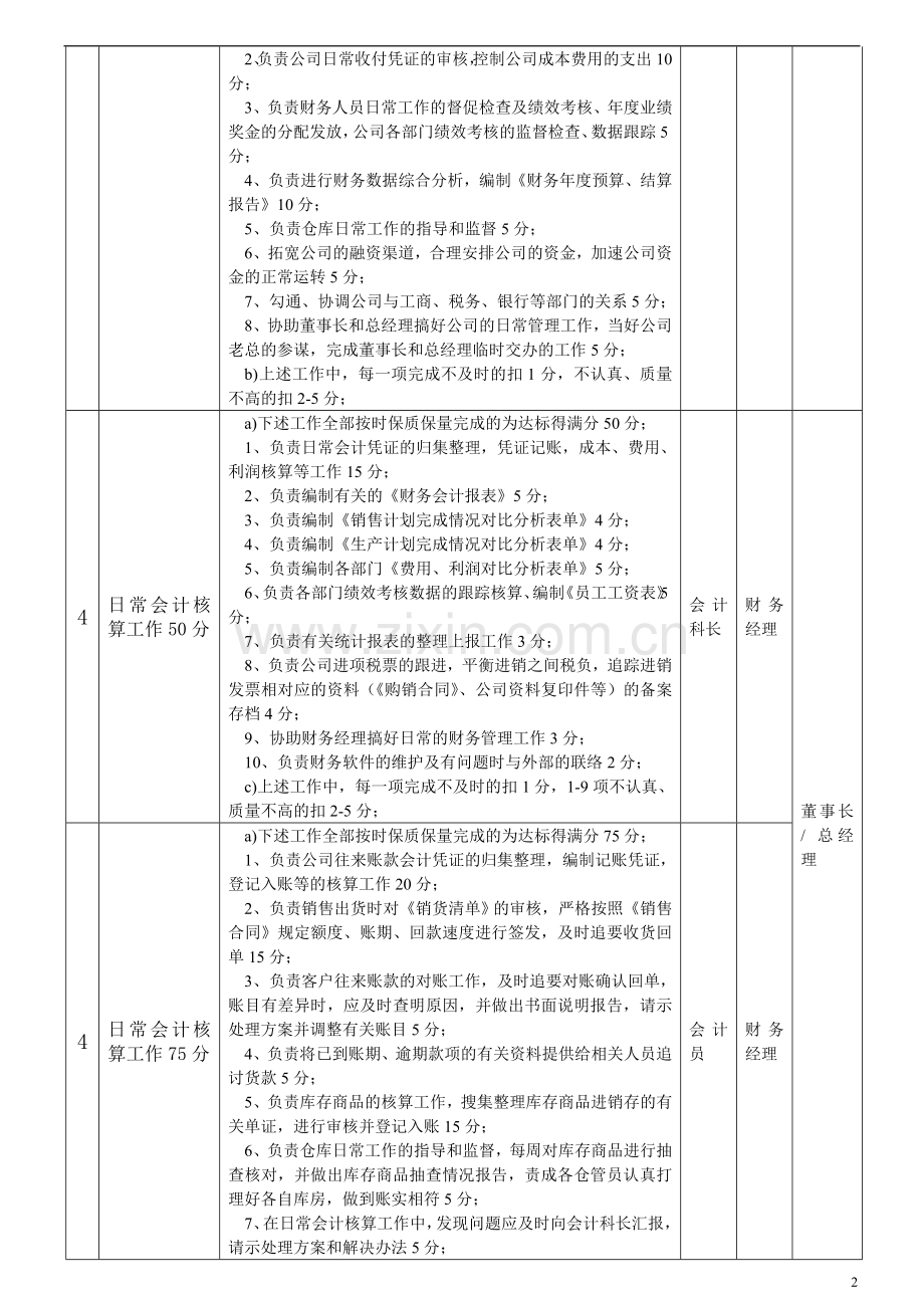 海尔财务部的绩效考核方案..doc_第2页