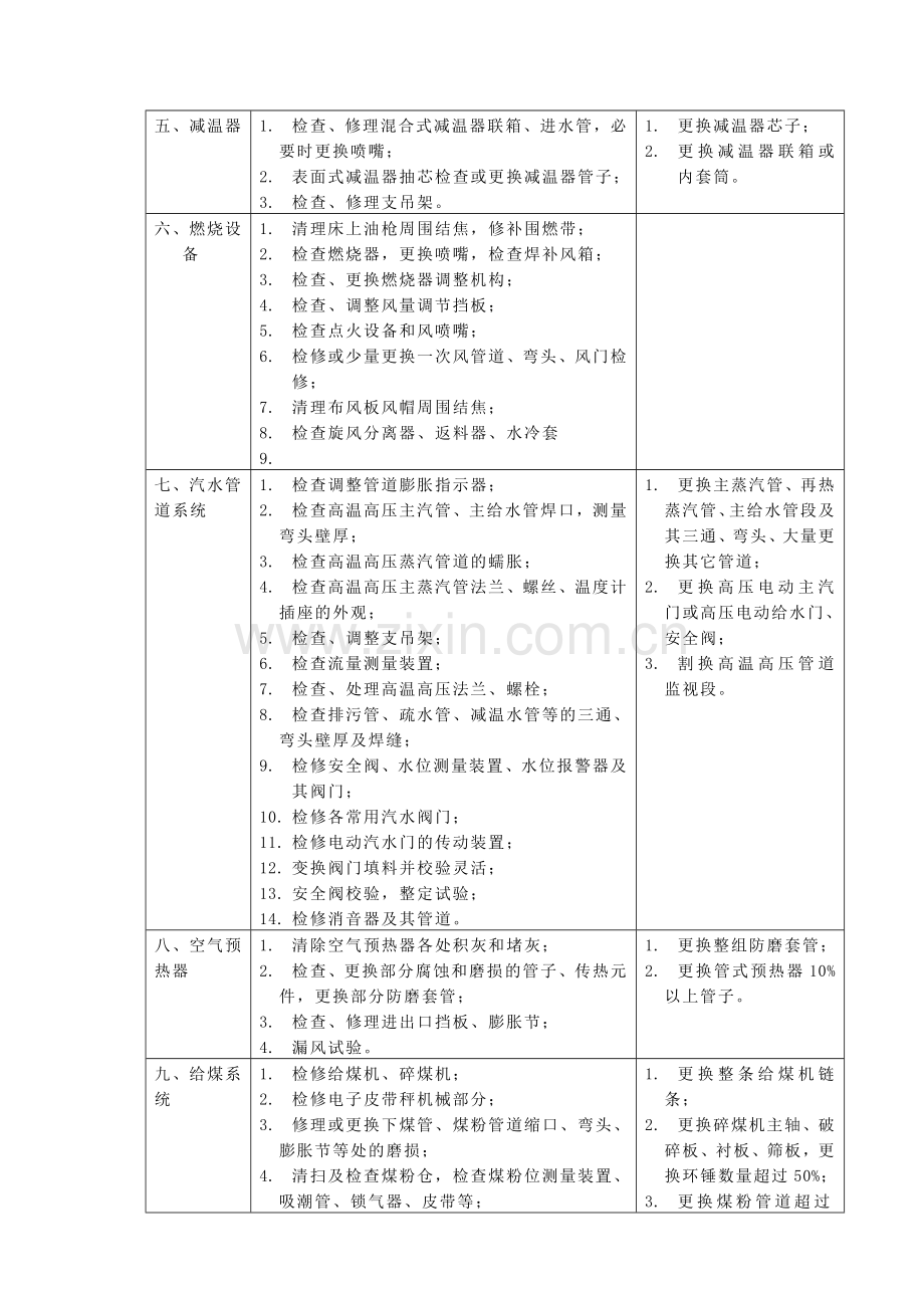 设备检修管理制度(检修项目).doc_第2页