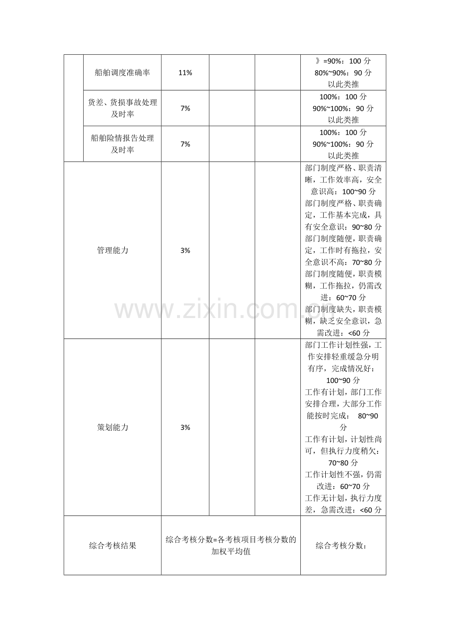 岸基各部门主管绩效考核表.doc_第2页