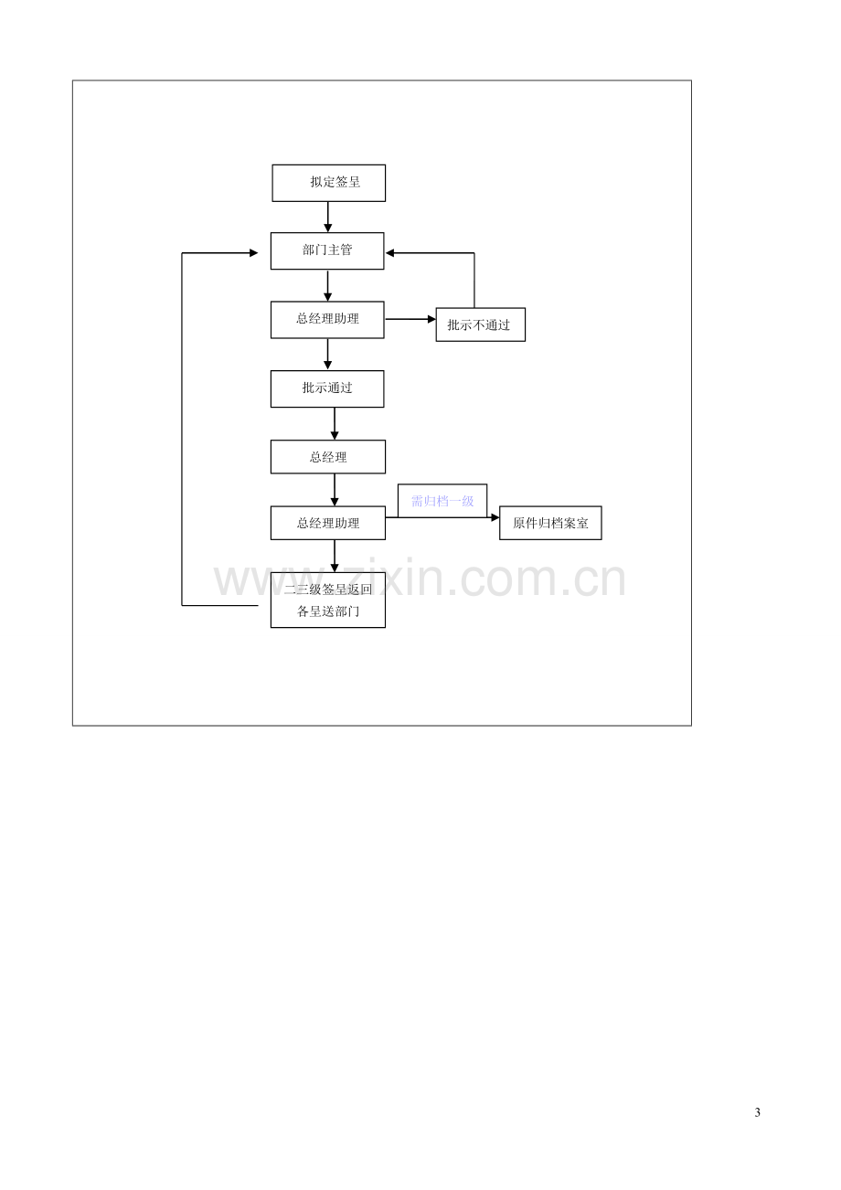 文件签呈流程、规范、管理制度-2.doc_第3页