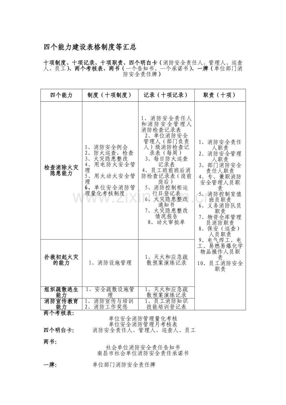 四个能力建设表格制度等汇总].doc_第1页