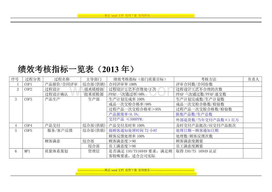 01.5-质量手册附录-5-绩效考核指标一览表--(新改)..doc_第1页