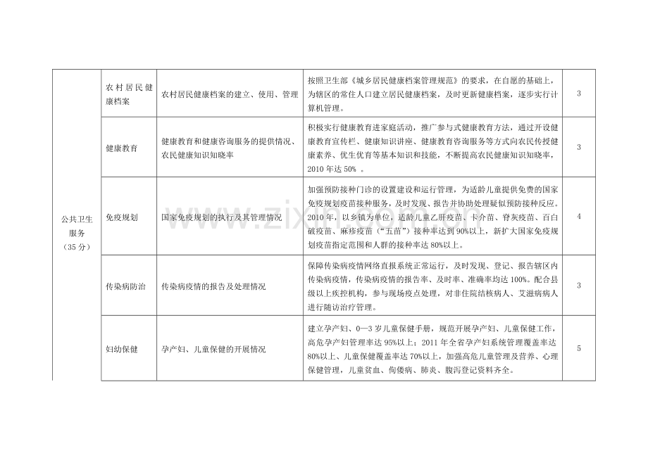 附表1甘肃省乡镇卫生院绩效考核主要指标及分值表表格..doc_第3页