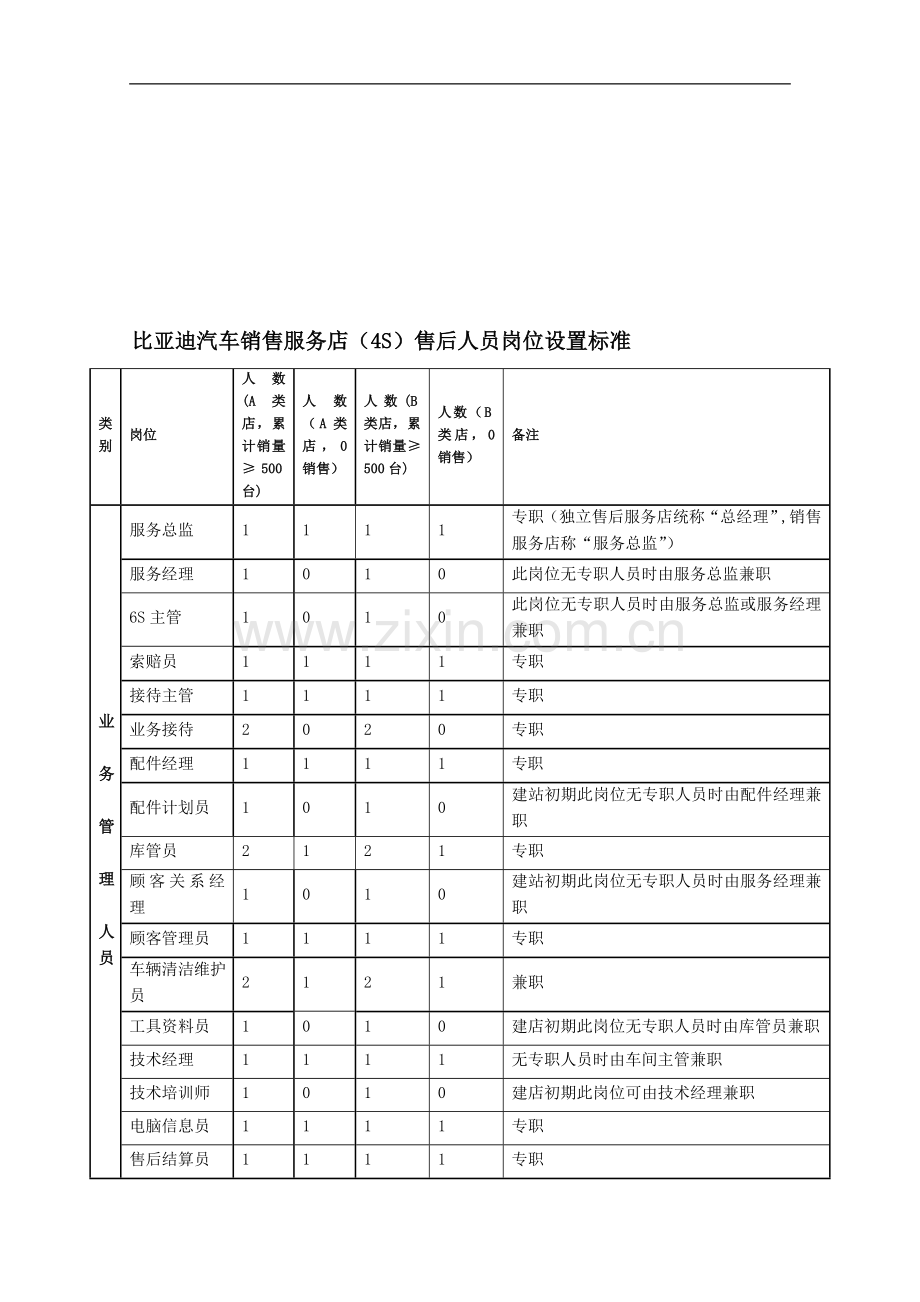 比亚迪汽车销售服务店(4S)售后人员岗位设置标准.doc_第1页