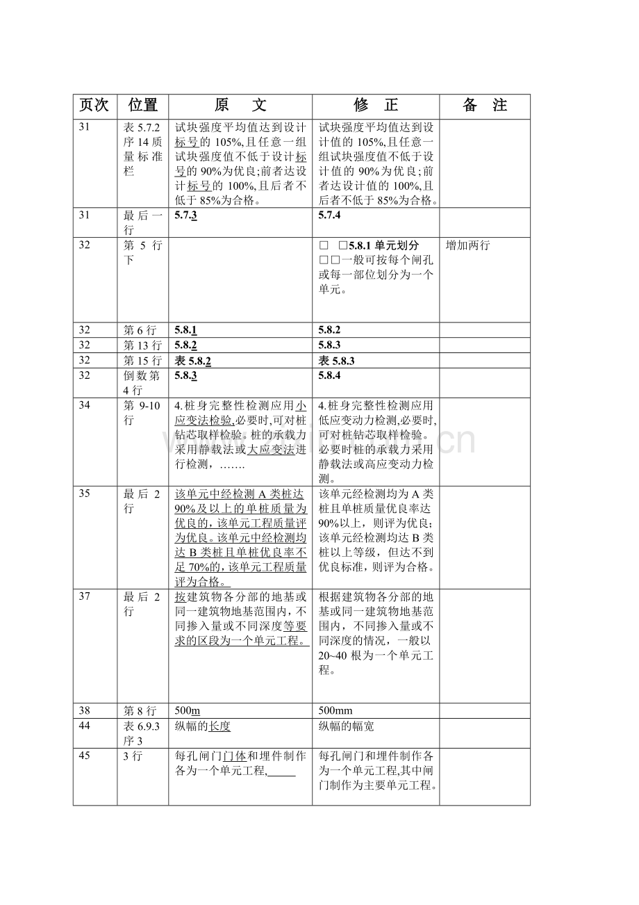 《江苏省水利工程施工质量检验评定标准》修正表.doc_第2页