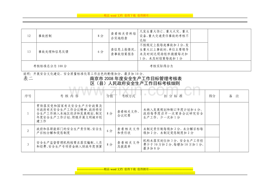 表一南京市2008年度安全生产工作目标管理考核表..doc_第3页