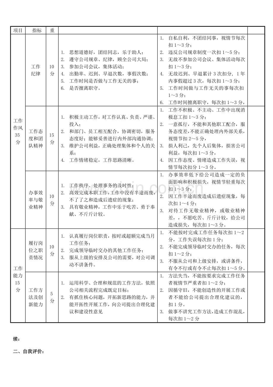 【经济管理】员工考核表[1](共10页).doc_第3页