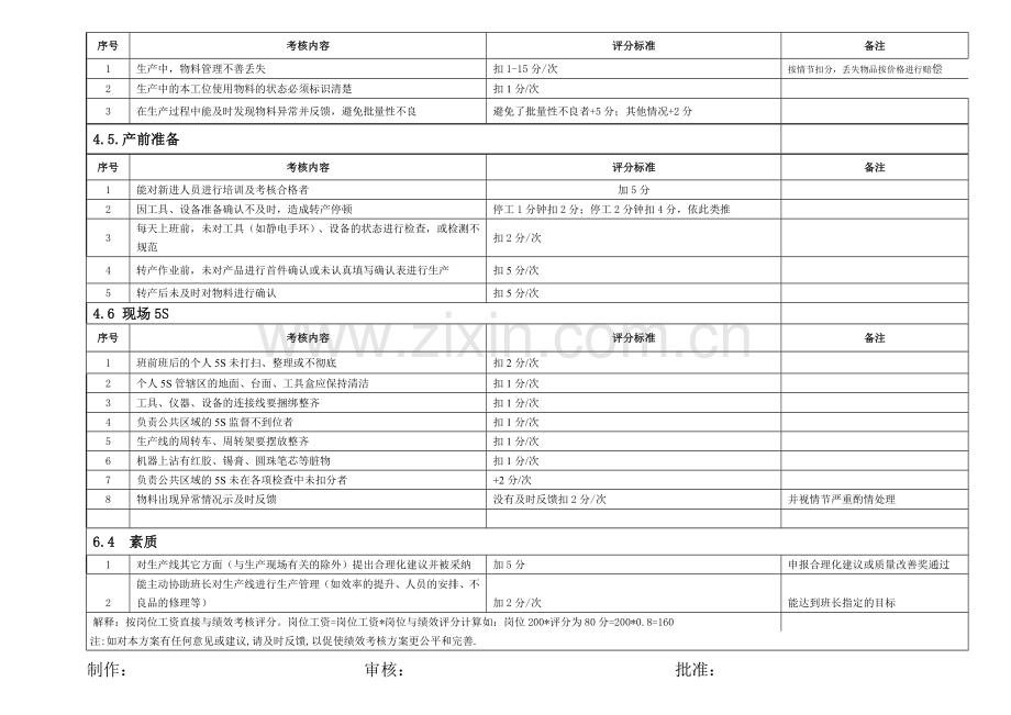 车间操作员绩效考核方案..doc_第3页