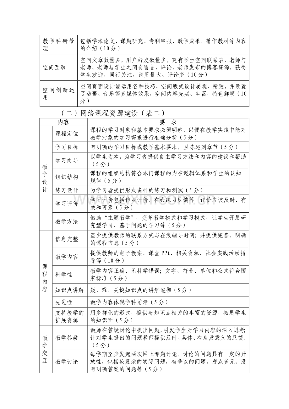 空间建设评比、网络课程资源建设评比方案.doc_第2页