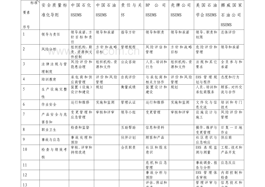 安全质量标准化与国内外管理体系对照.doc_第3页