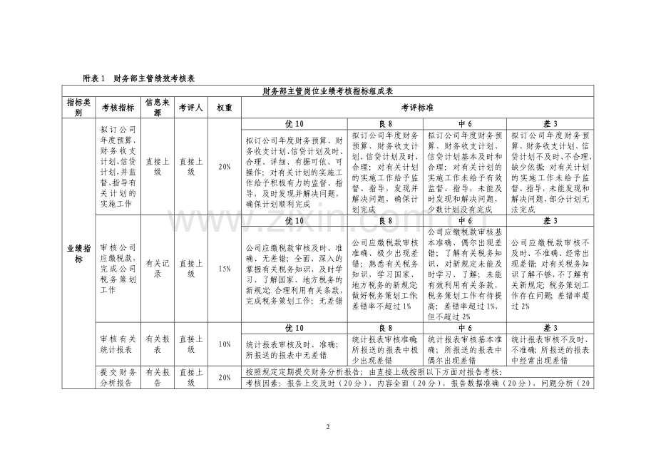 财务部薪酬、奖励与绩效考核管理办法.doc_第2页