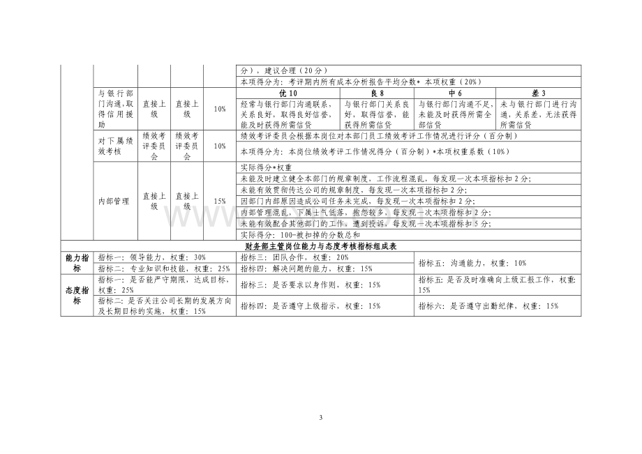 财务部薪酬、奖励与绩效考核管理办法.doc_第3页