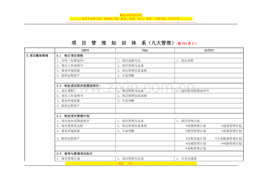 项目管理知识体系-九大管理的输入、工具、输出.doc_第1页