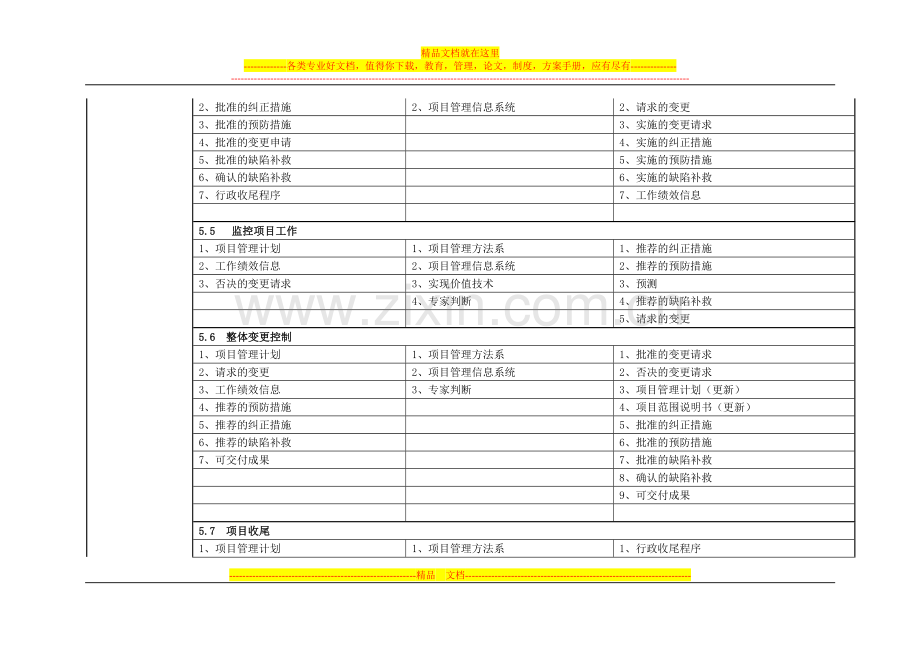 项目管理知识体系-九大管理的输入、工具、输出.doc_第2页