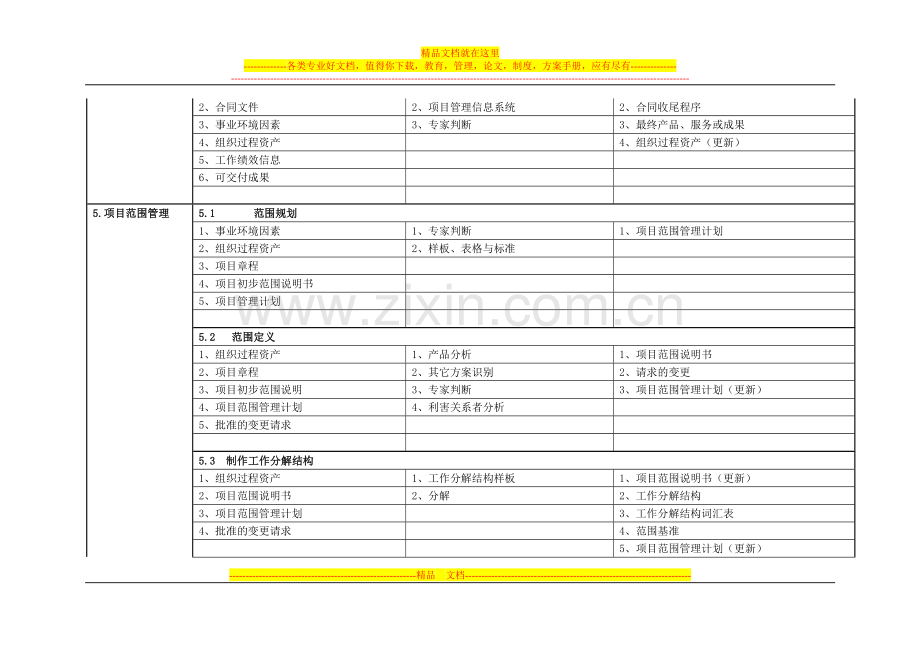 项目管理知识体系-九大管理的输入、工具、输出.doc_第3页