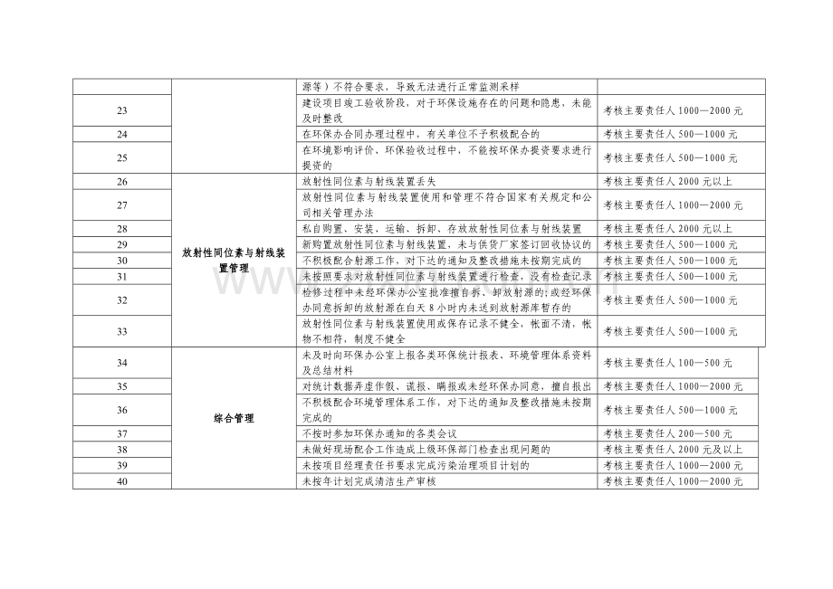 环境保护监督管理考核细则.doc_第3页