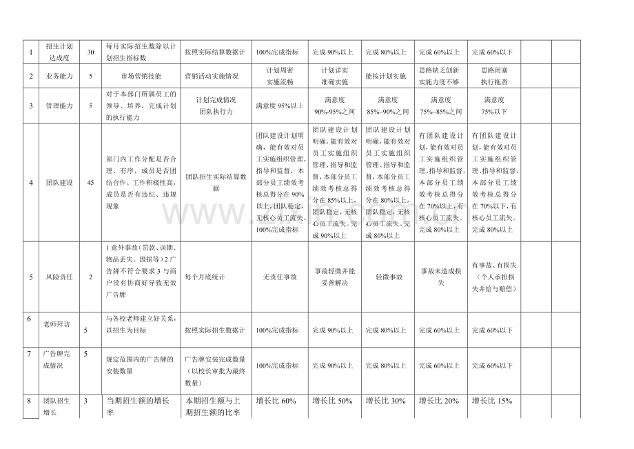 招生主管绩效考核表.doc_第2页