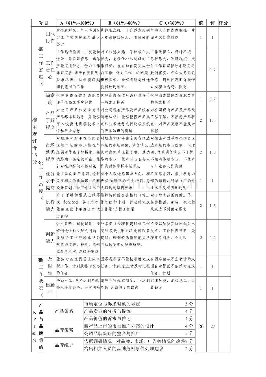 岗位日常绩效考核表格(策划师).doc_第2页