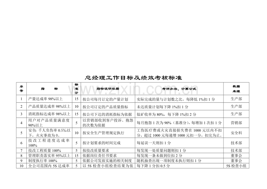 总工程师绩效考核标准..doc_第2页