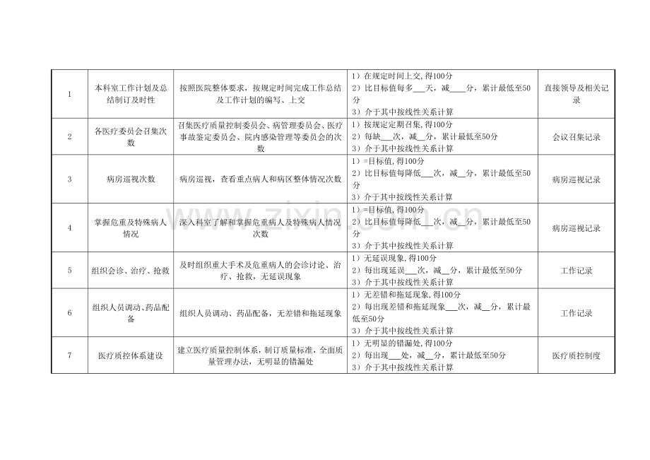 HR医院医务科主任绩效考核指标.doc_第2页