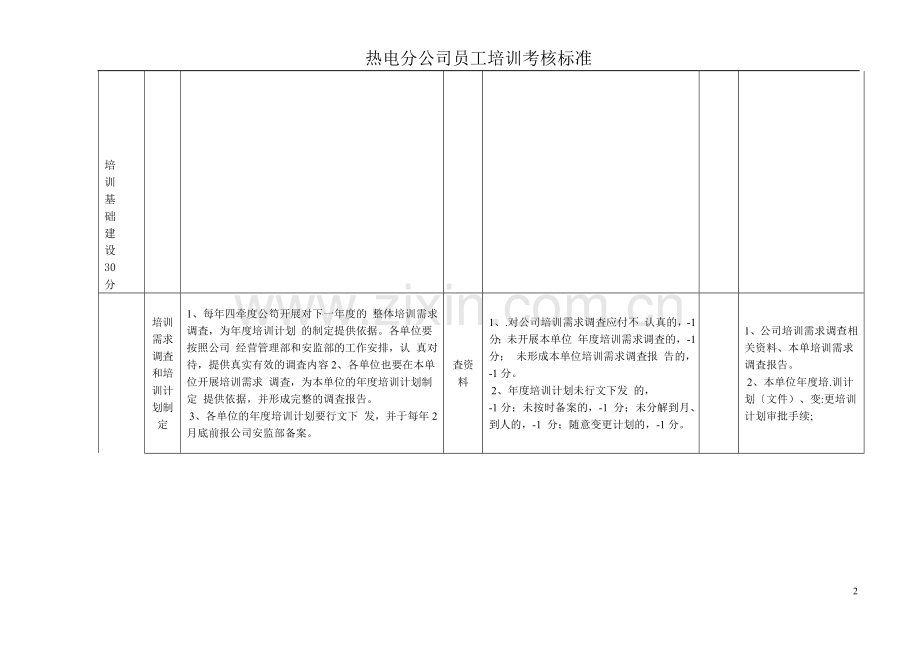 2016年热电分公司员工培训考核办法-(1).doc_第2页