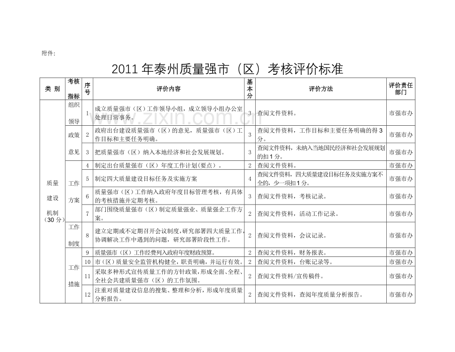 2011年泰州质量强市考核细则..doc_第3页