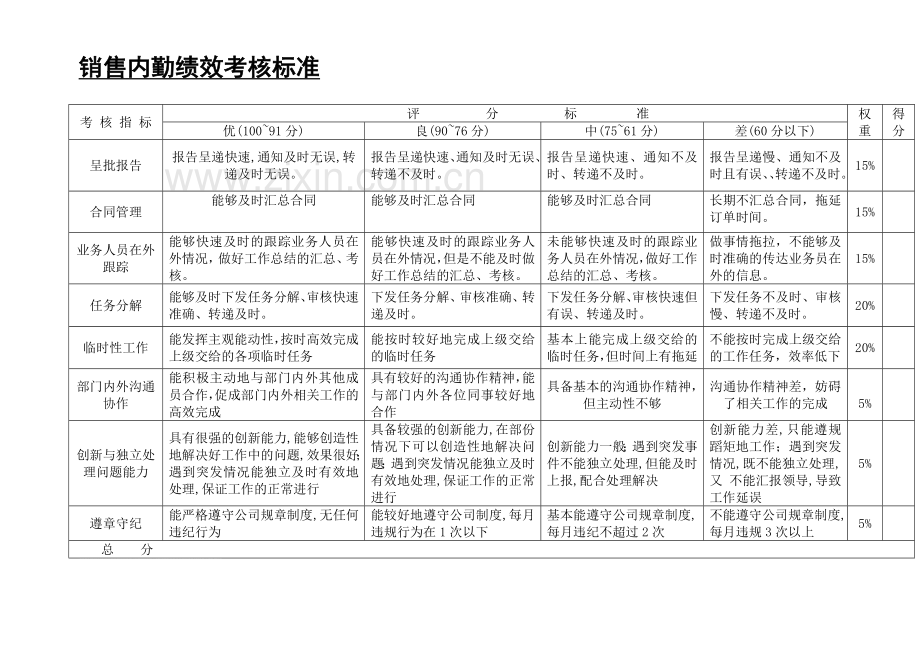 销售内勤岗位职责及考核标准..doc_第3页