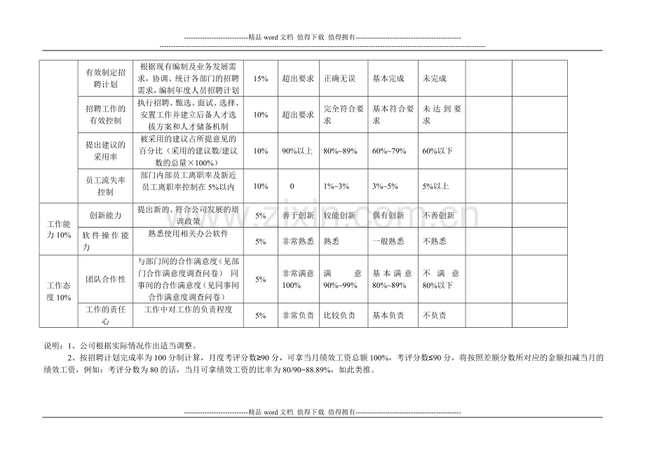 招聘专员绩效考核指标..doc_第2页