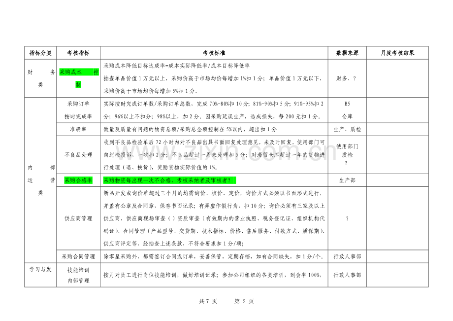 采购部绩效考核方案修改版.doc_第2页