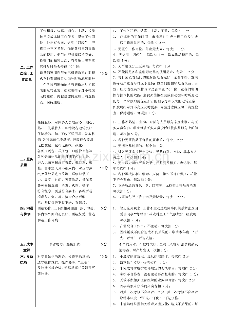 龙岩市第三医院供应室护理人员岗位绩效考核评分标准..doc_第2页