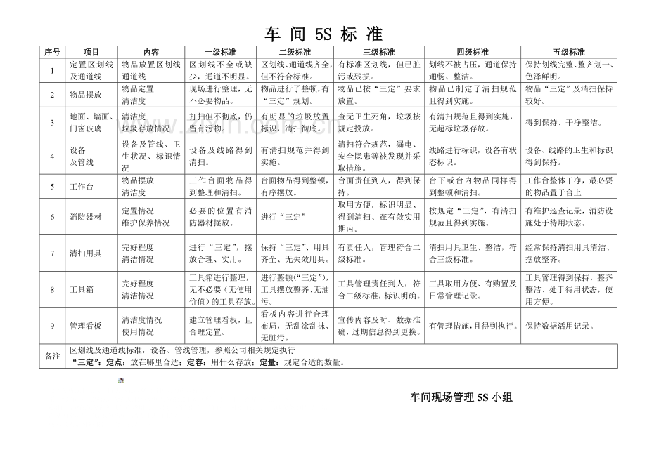 车间5S管理标准.doc_第3页