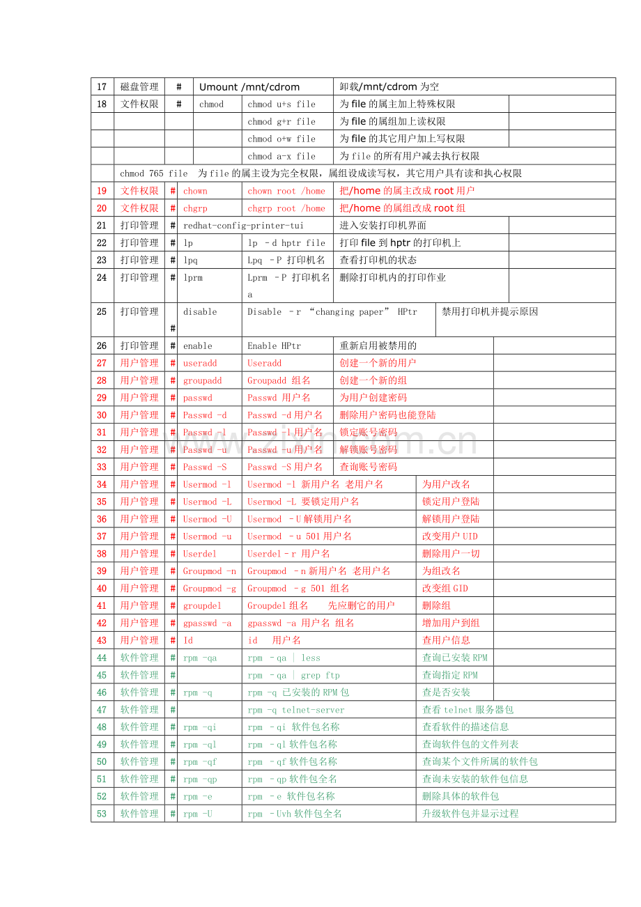 Linux常用命令手册大全.doc_第3页