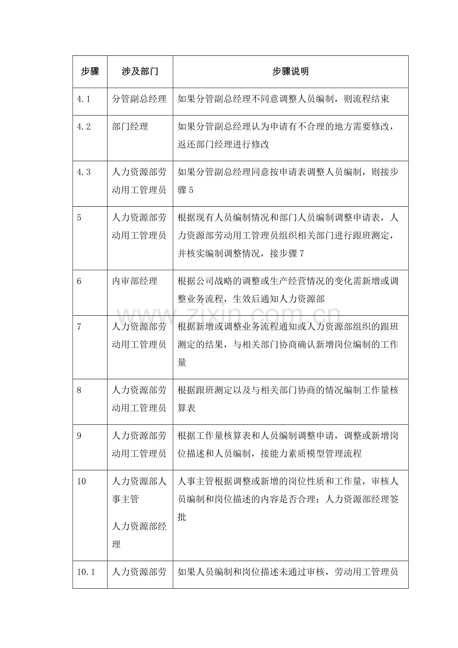 岗位描述和人员编制.doc_第3页