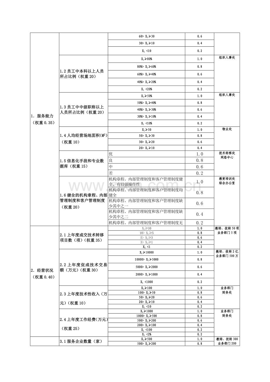 国家技术转移示范机构评价指标分解表.doc_第2页