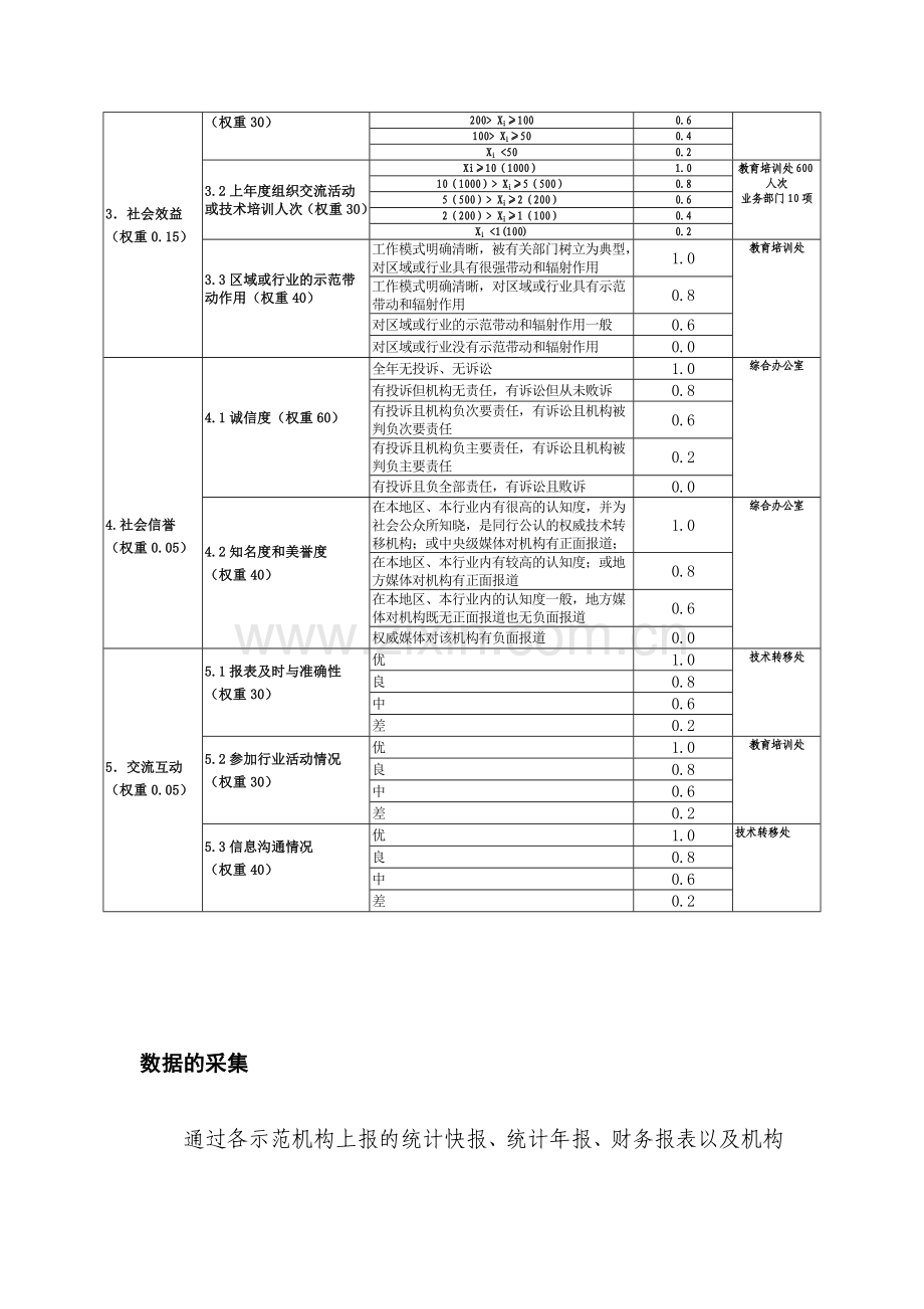 国家技术转移示范机构评价指标分解表.doc_第3页