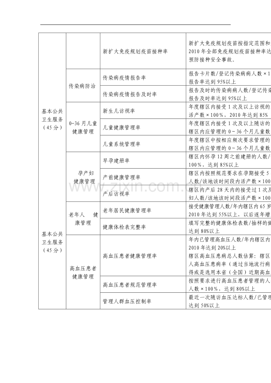 甘肃省社区卫生服务机构绩效考核主要指标及分值表..doc_第3页