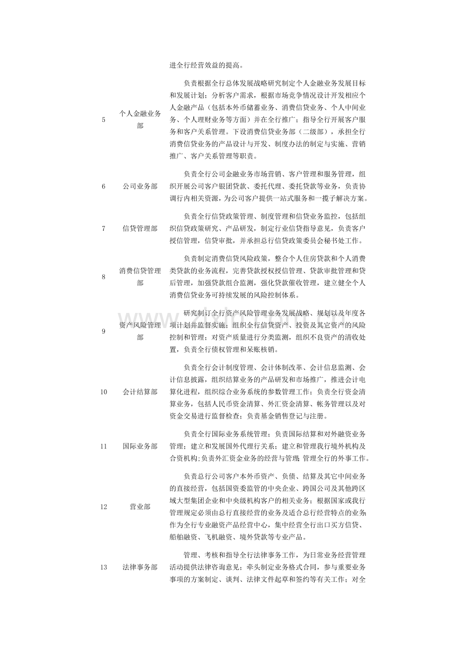 中国工商银行总行部分部室主要职能.doc_第2页