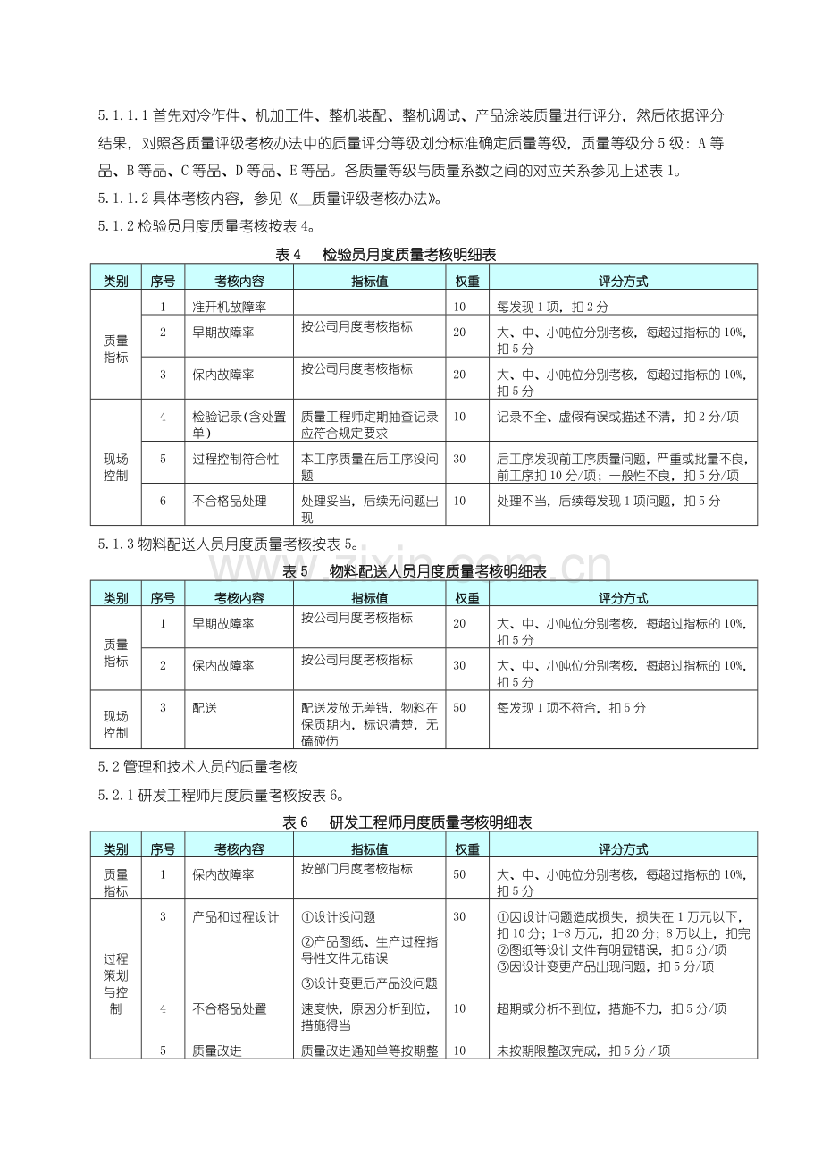 上海三一科技有限公司员工月度质量考核制度.doc_第3页